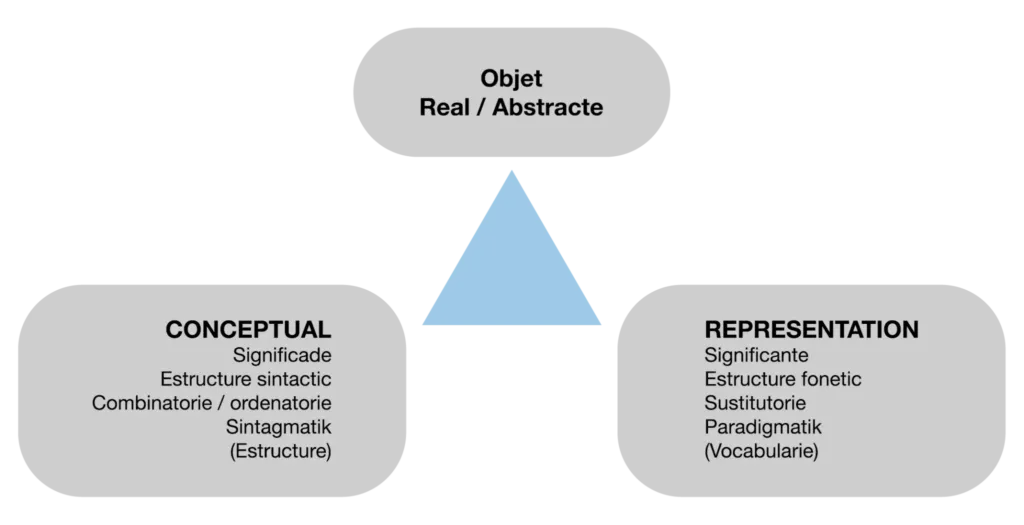 Objet Real / Abstracte