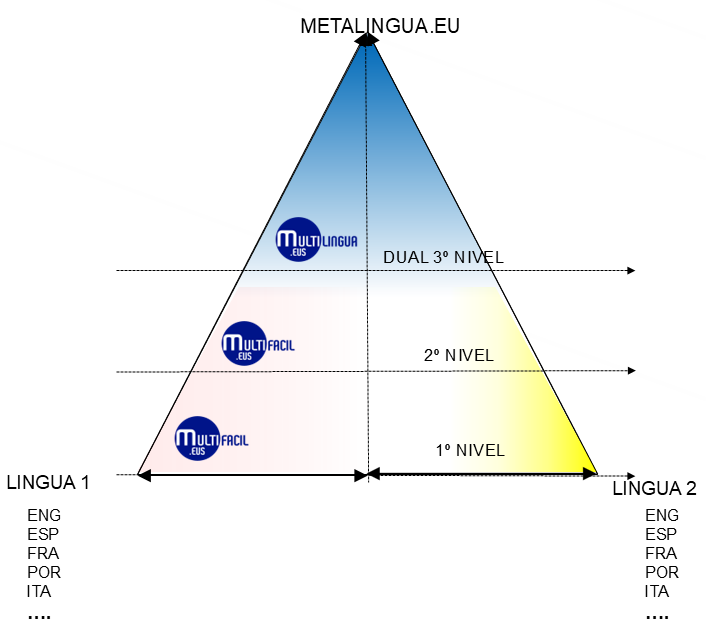 ESTRUCTURE COGNITIVE_TRIANGULO_multifacil_1 y 2_v5